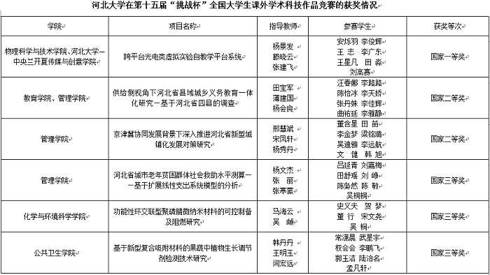 河北大学在第十五届“挑战杯”全国大学生课外学术科技作品竞赛的获奖情况